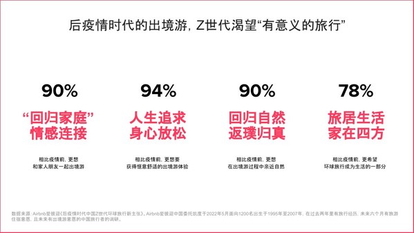 聚焦出境游，Airbnb愛(ài)彼迎中國(guó)洞察Z世代環(huán)球旅行新主張