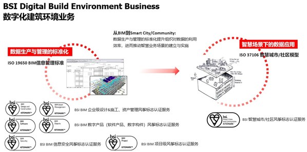 圖片備注：BSI BIM及Smart City/Community認證服務價值