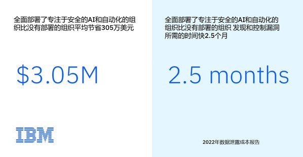 已經(jīng)全面部署專注于安全的AI和自動(dòng)化技術(shù)的受訪組織（約占31%），其數(shù)據(jù)泄露平均成本要比未部署相關(guān)技術(shù)的企業(yè)低305萬美元；在全面部署這些技術(shù)后，企業(yè)和組織的數(shù)據(jù)泄露平均生命周期比沒有部署的企業(yè)和組織的平均周期要短74天。