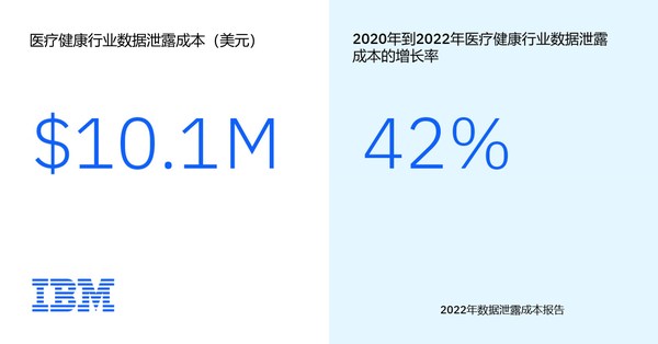 醫(yī)療健康行業(yè)的數(shù)據(jù)泄露成本突破千萬沒有，飆升至1010萬美元，連續(xù)12年成為所有行業(yè)中平均數(shù)據(jù)泄露成本最高的。
