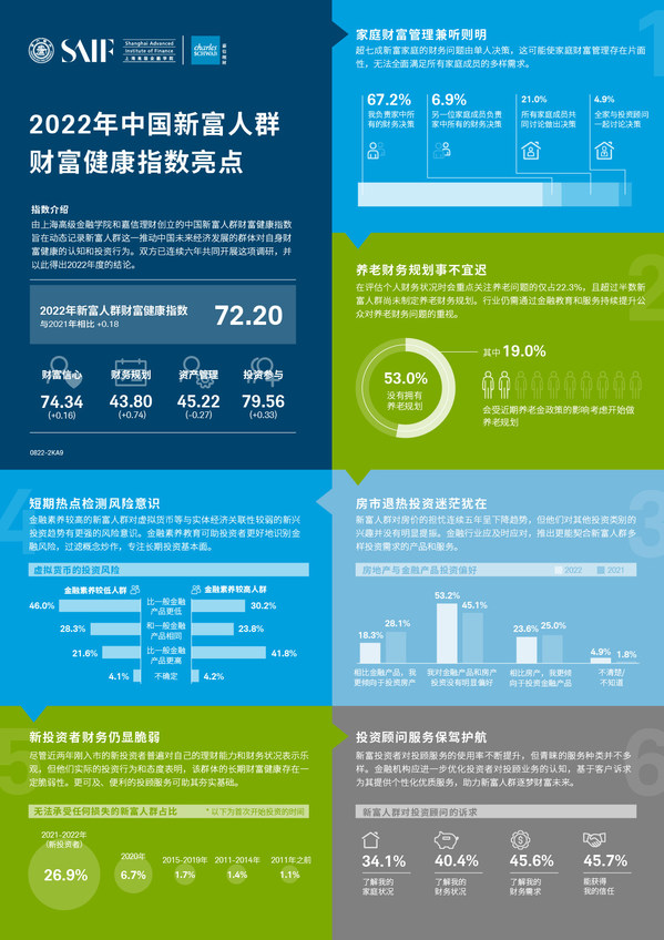 《2022年中國(guó)新富人群財(cái)富健康指數(shù)》亮點(diǎn)