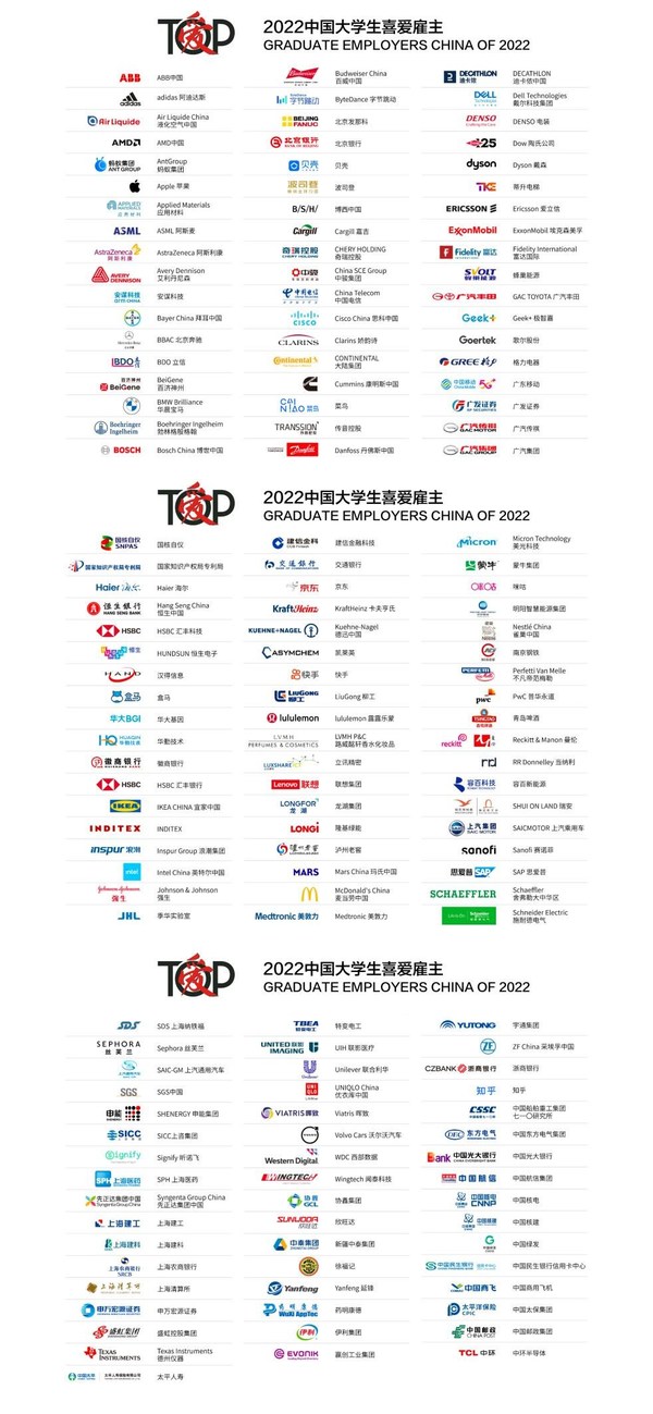 2022中國(guó)大學(xué)生喜愛(ài)雇主榜單