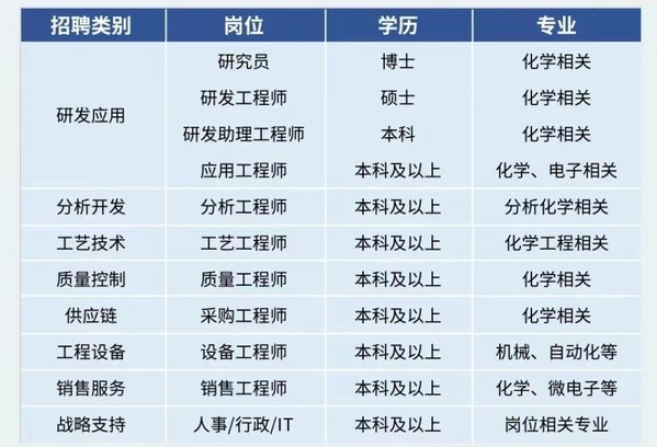 安集科技2023屆校招啟幕，打開多元化職業(yè)發(fā)展通路