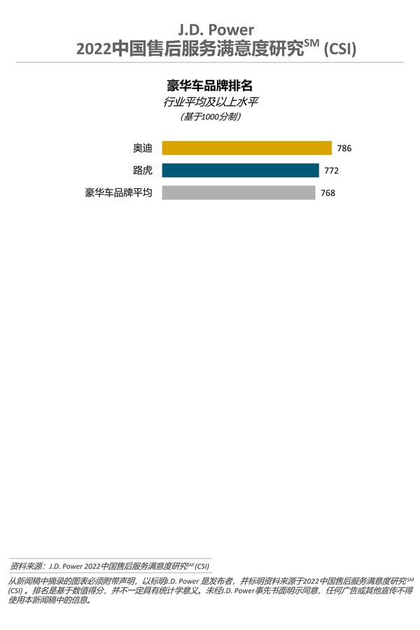 J.D. Power 2022中國(guó)售后服務(wù)滿意度研究-豪華車品牌排名