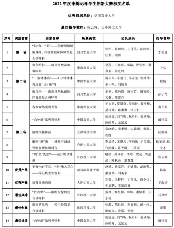 2022年度李錦記杯學(xué)生創(chuàng)新大賽獲獎名單