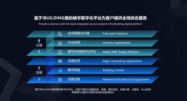 iBUILDING美的樓宇數(shù)字化平臺(tái)