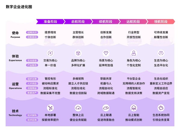 埃森哲首度推出數(shù)字企業(yè)進化圖，幫助企業(yè)錨定轉(zhuǎn)型方向。