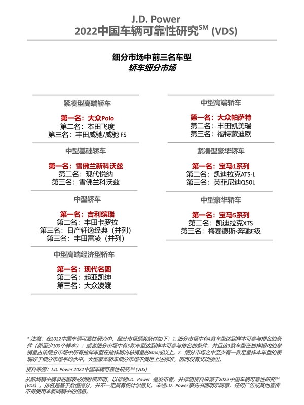 2022 中國車輛可靠性研究-轎車細(xì)分市場排名