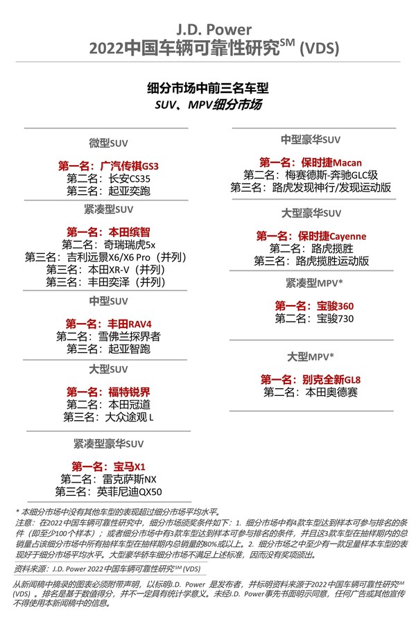 2022 中國車輛可靠性研究-SUV MPV細(xì)分市場排名