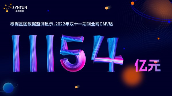 根據(jù)星圖數(shù)據(jù)監(jiān)測顯示，2022年雙十一期間全網(wǎng)GMV達(dá)11154億元