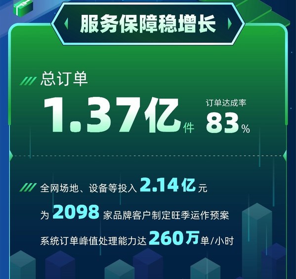 百世供應鏈多倉發(fā)貨確保物流時效