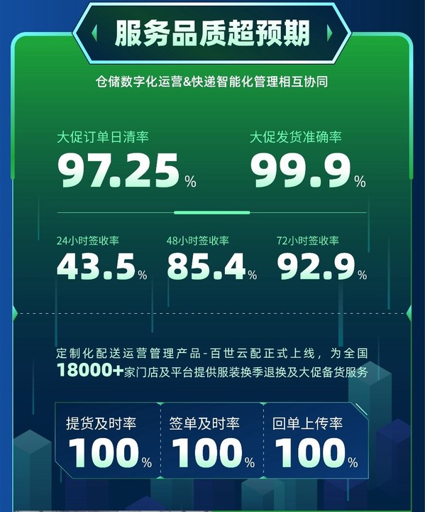 百世供應鏈倉儲數(shù)字化與快遞配送管理智能化相互協(xié)同