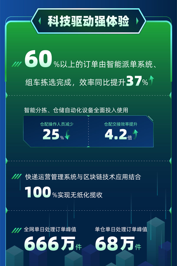 百世供應鏈科技驅動提升服務體驗