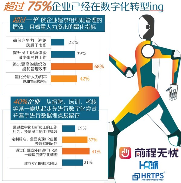 前程無憂發(fā)布《人力資源管理數(shù)字化轉(zhuǎn)型調(diào)研報(bào)告》
