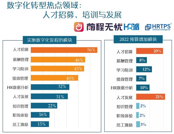 前程無憂發(fā)布《人力資源管理數(shù)字化轉(zhuǎn)型調(diào)研報(bào)告》
