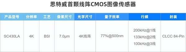 思特威推出首顆線陣CMOS圖像傳感器，賦能工業(yè)線陣相機(jī)應(yīng)用