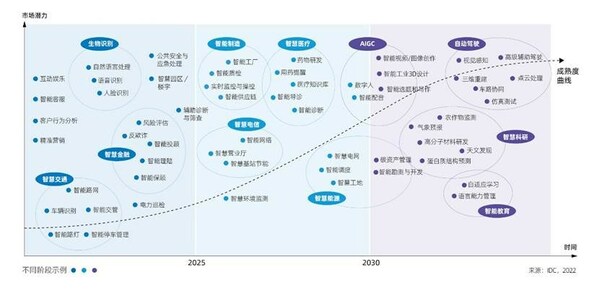 人工智能應(yīng)用場(chǎng)景發(fā)展