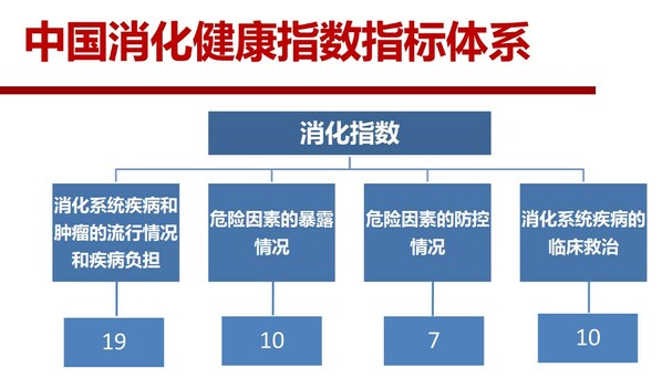 中國(guó)消化健康指數(shù)發(fā)布，四大維度勾勒國(guó)人消化疾病防控版圖