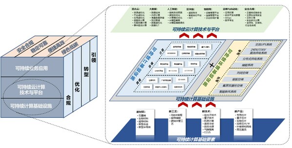 可持續(xù)計(jì)算架構(gòu)（來源：IBM、中國信息通信研究院）