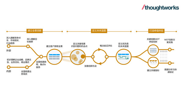 圖：思特沃克（Thoughtworks）客戶(hù)旅程管理與服務(wù)體系創(chuàng)新方法