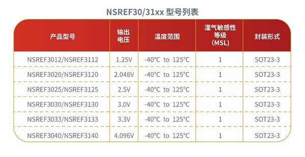 納芯微NSREF30/31xx系列產(chǎn)品型號(hào)列表