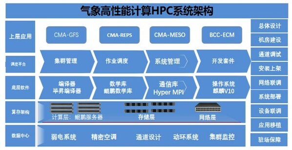 中標國家氣象局超億元項目 廣電五舟助力氣象現(xiàn)代化建設(shè)