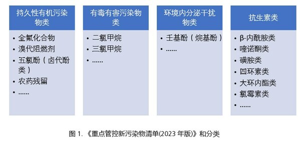 SCIEX發(fā)布對(duì)新版《重點(diǎn)管控新污染物清單》解讀與應(yīng)對(duì)方案