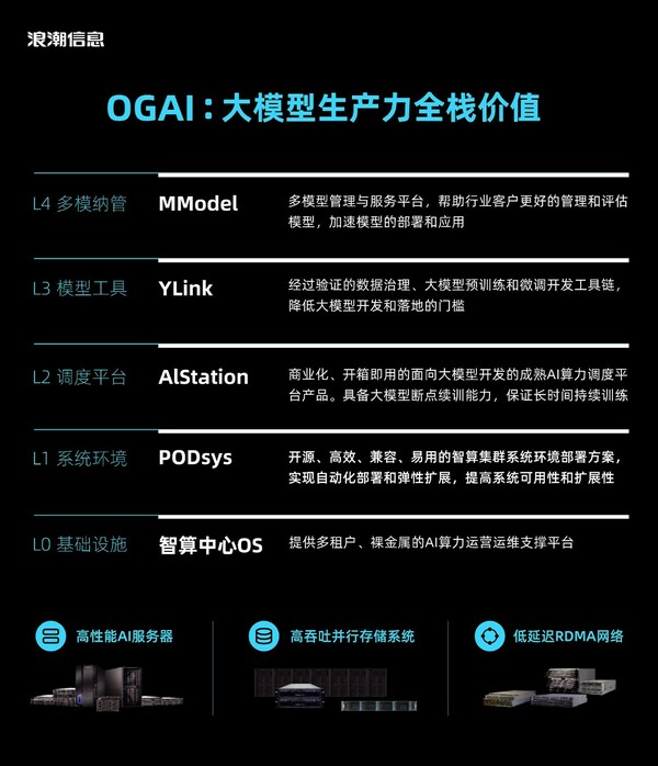 浪潮信息發(fā)布大模型智算軟件棧OGAI，為大模型創(chuàng)新打造高效生產(chǎn)力