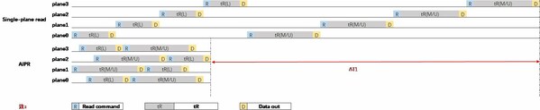 浪潮信息企業(yè)級SSD：降本又增效？AIPR技術(shù)解決高并發(fā)讀取性能大問題