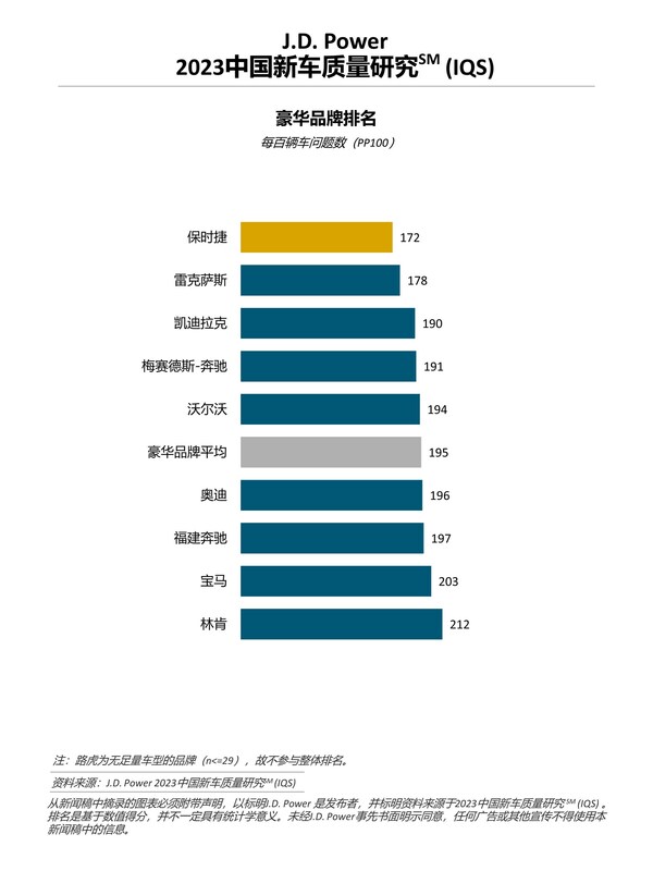 J.D. Power研究：中國新車整體質(zhì)量水平回升，但問題類型更多元