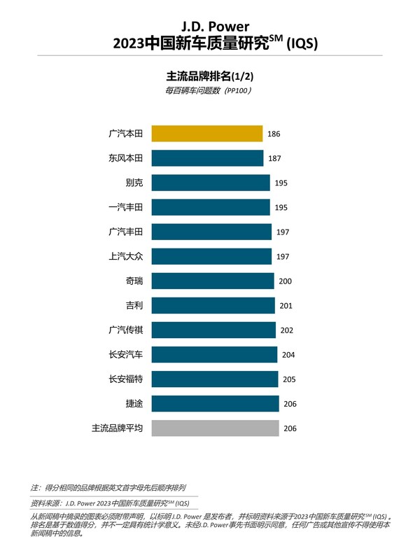 J.D. Power研究：中國新車整體質(zhì)量水平回升，但問題類型更多元