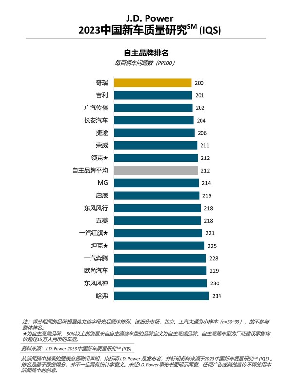 J.D. Power研究：中國新車整體質(zhì)量水平回升，但問題類型更多元