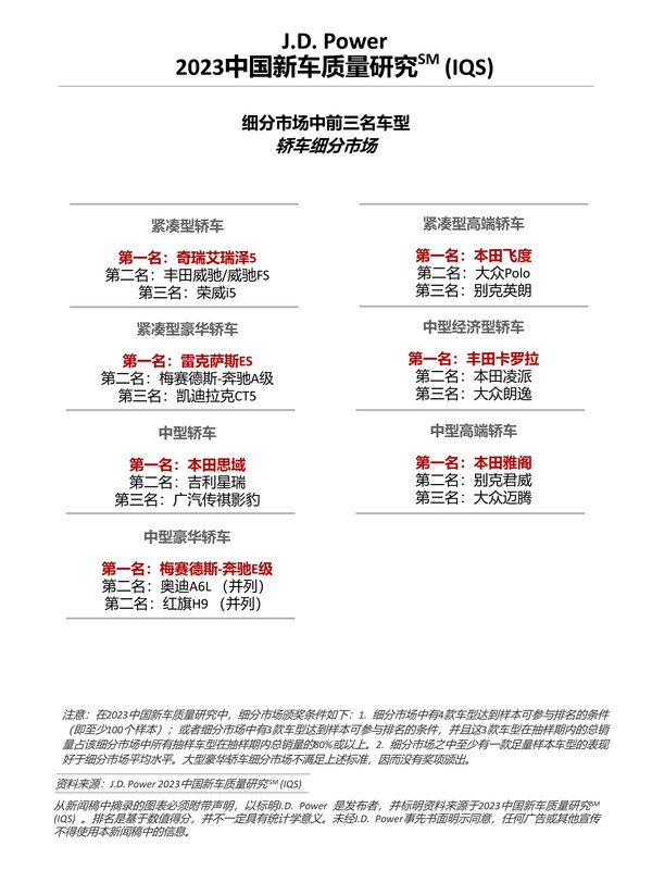 J.D. Power研究：中國新車整體質(zhì)量水平回升，但問題類型更多元