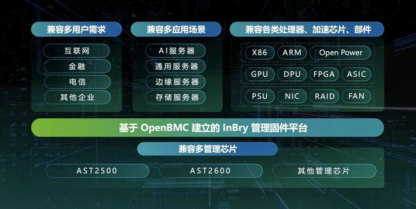 十年攜手ODCC開放數(shù)據(jù)中心！浪潮信息發(fā)布OpenBMC和OTII最新技術(shù)成果