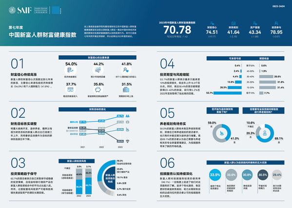 2023年中國新富人群財(cái)富健康指數(shù)亮點(diǎn)