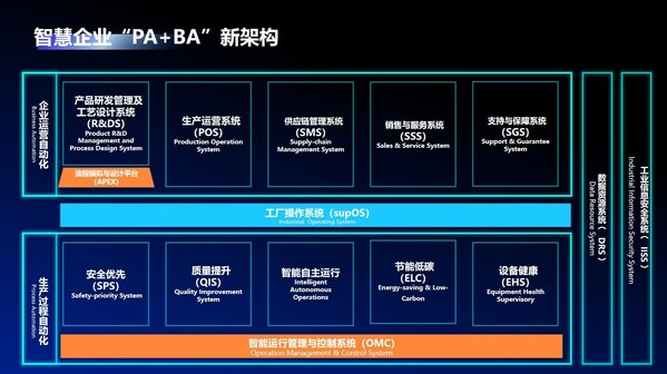 “PA+BA"、OMC 2.0、元工廠、白皮書(shū)......中控技術(shù)論壇干貨來(lái)了