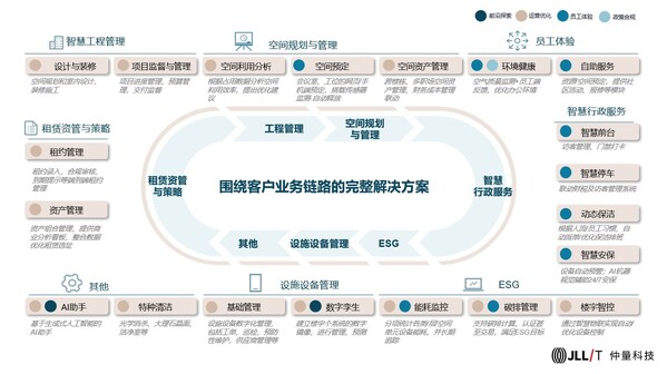 仲量科技出席2024 SPME上海國際物業(yè)展，以科技賦能樓宇資產(chǎn)管理