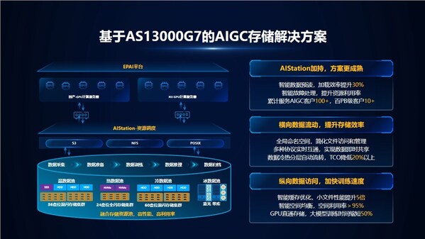 助力AI產(chǎn)業(yè)革新！浪潮信息重磅推出AIGC存儲解決方案