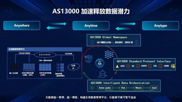 浪潮信息Lance SUN：高效數(shù)據(jù)編排，加速數(shù)據(jù)在AI場景釋放潛能