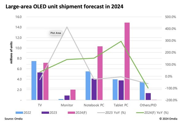 2024年大尺寸OLED面板出貨量預測