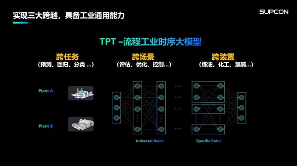 中控技術(shù)發(fā)布時序大模型：TPT推動流程工業(yè)邁向高階智能化之路