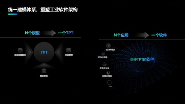 中控技術(shù)發(fā)布時序大模型：TPT推動流程工業(yè)邁向高階智能化之路