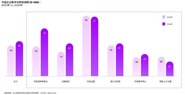埃森哲中國企業(yè)數(shù)字化轉(zhuǎn)型指數(shù)：中國企業(yè)在維持卓越運營的同時，重新聚焦于創(chuàng)新與增長。