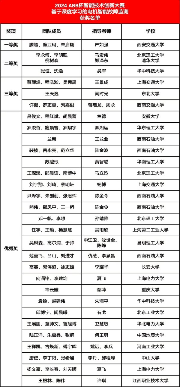 2024 ABB杯智能技術創(chuàng)新大賽“基于深度學習的電機智能故障監(jiān)測”賽題獲獎名單