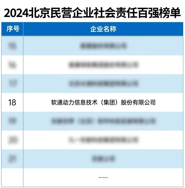 軟通動(dòng)力榮登