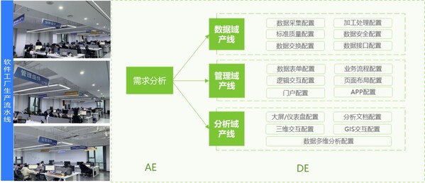 走出軟件作坊，數(shù)睿數(shù)據(jù)打造智能軟件工廠，提高軟件生產(chǎn)力