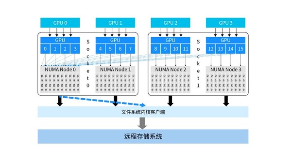 浪潮信息AS13000G7存儲(chǔ)創(chuàng)造MLPerf佳績(jī)，揭秘三大秘密武器！