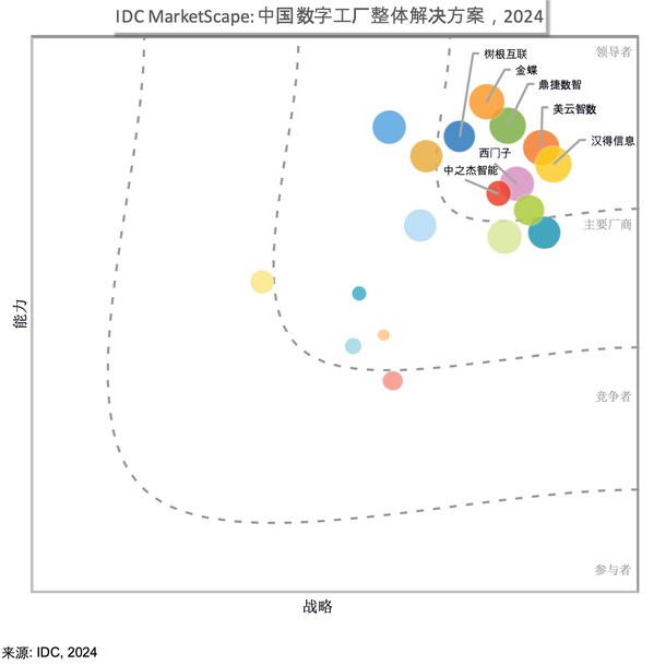 中之杰智能獲評IDC中國數(shù)字工廠解決方案領(lǐng)導(dǎo)者