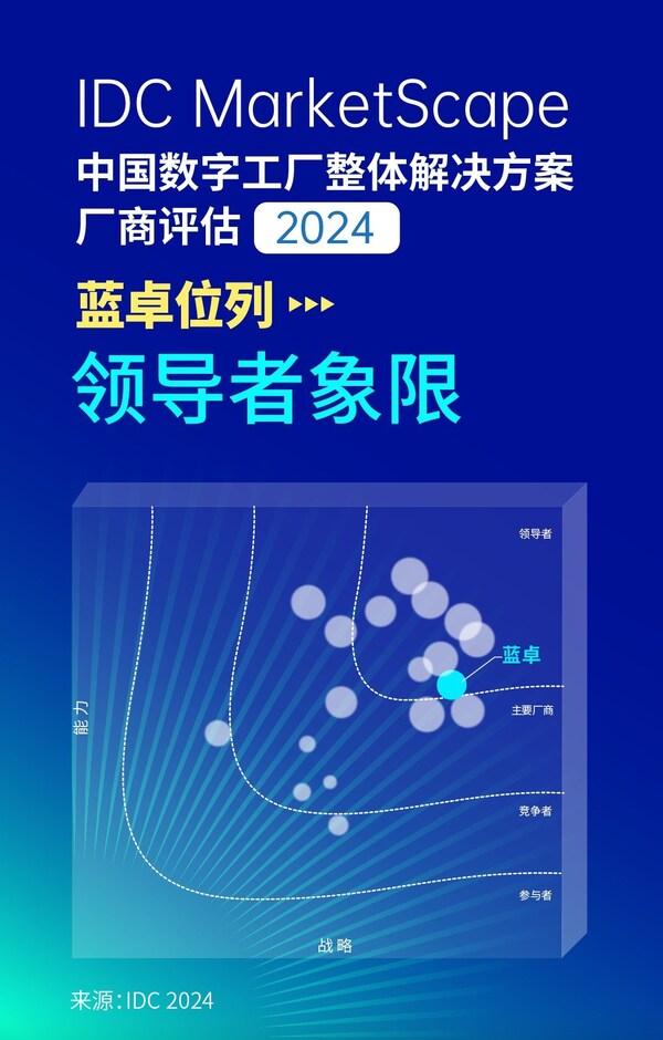 IDC MarketScape中國數(shù)字工廠整體解決方案廠商評估，2024