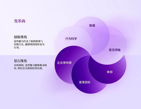 埃森哲首次推出“變革商”體系，幫助企業(yè)衡量并推進(jìn)持續(xù)的變革。